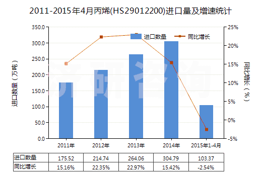 2011-2015年4月丙烯(HS29012200)進口量及增速統(tǒng)計